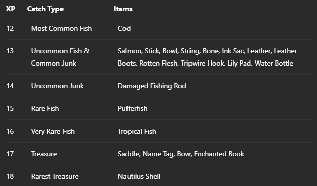 Fisherman job XP table by catch type